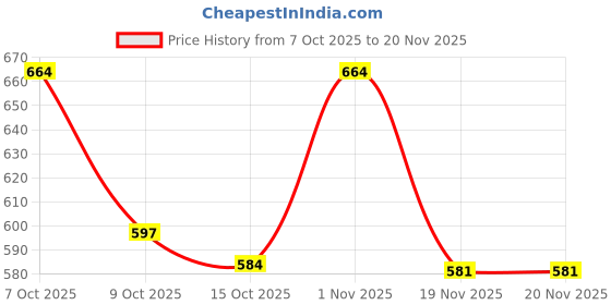 flipkart.com Suraksha Security Systems 1x Tuya Smart WiFi Timer Switch 16A Relay 1 Module Smart Switch Price History Graph from 7 Oct 2025 to 20 Nov 2025