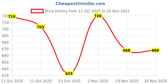 flipkart.com Suraksha Security Systems 1x Tuya Smart WiFi Timer Switch 16A Relay 2 Module Smart Switch Price History Graph from 11 Oct 2025 to 20 Nov 2025