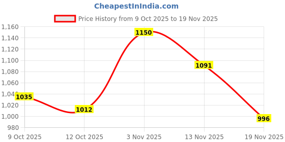 flipkart.com Suraksha Security Systems 1x Tuya Smart WiFi Timer Switch 16A Relay 4 Module Smart Switch Price History Graph from 9 Oct 2025 to 19 Nov 2025