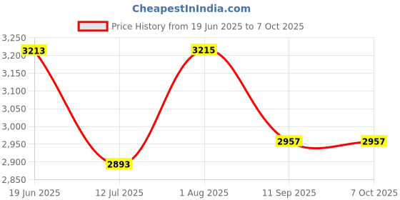 flipkart.com suraksha Shutter Siren Non-Gsm Loud Siren, Stop Unauthorized Entry, Anti Theft Device Wireless Sensor Security System Price History Graph from 19 Jun 2025 to 6 Oct 2025