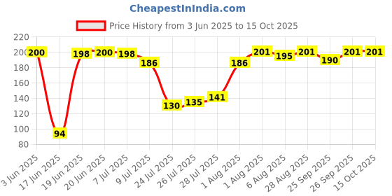 flipkart.com suraksha Steel Reinforced LPG Gas Cylinder Pipe lpg hose pipe Hose Pipe suraksha Price History Graph from 3 Jun 2025 to 14 Oct 2025