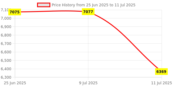 flipkart.com suraksha Super Smart Zero Tension Model, Stop Unauthorized Entry, Anti Theft Device (0) Wireless Sensor Security System Price History Graph from 25 Jun 2025 to 11 Jul 2025