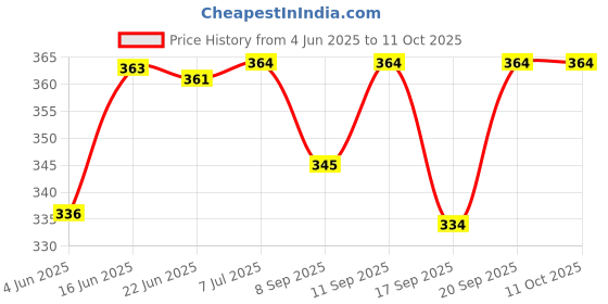 flipkart.com surat dream 5 Layer respiriator n 95 Reusable anti-pollution Mask, anti-virus Protective Mask filter KN95-V with Filter Valve Reusable n95 mask filter Reusable, Washable surat dream Price History Graph from 4 Jun 2025 to 11 Oct 2025