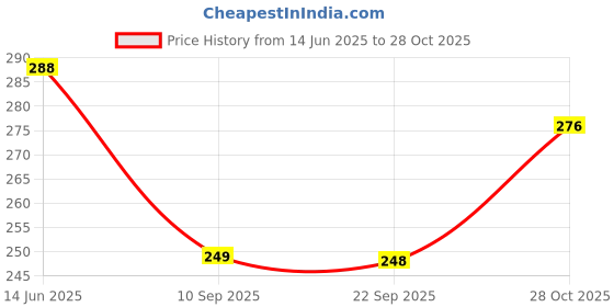 flipkart.com surat honeyfashion Unstitched Crepe Salwar Suit Material Printed surat honeyfashion Price History Graph from 14 Jun 2025 to 28 Oct 2025