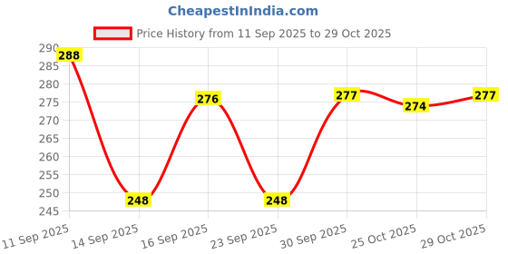 flipkart.com surat honeyfashion Unstitched Crepe Salwar Suit Material Printed surat honeyfashion Price History Graph from 11 Sep 2025 to 29 Oct 2025