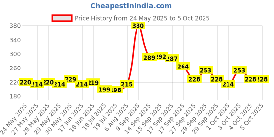 flipkart.com surati shoprs Waist Reducer, Pull Rope Exerciser Ab Exerciser surati shoprs Price History Graph from 24 May 2025 to 4 Oct 2025