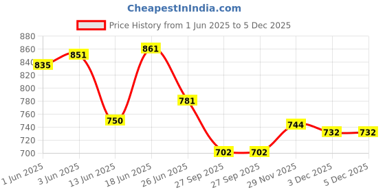 flipkart.com suratilala Solid Men Raincoat suratilala Price History Graph from 1 Jun 2025 to 5 Dec 2025