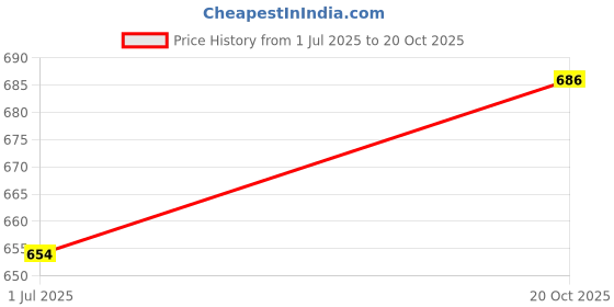 flipkart.com suratilala Solid Women Rain Suit suratilala Price History Graph from 1 Jul 2025 to 20 Oct 2025