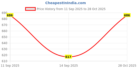 flipkart.com suratilala Solid Women Rain Suit suratilala Price History Graph from 11 Sep 2025 to 28 Oct 2025