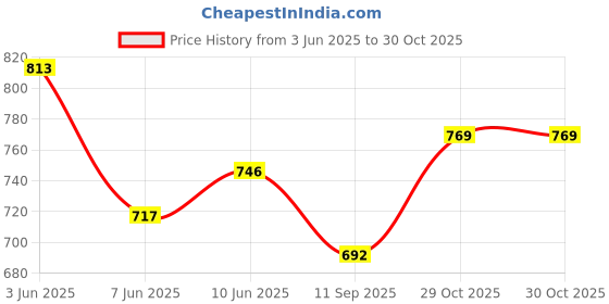 flipkart.com suratilala Solid Women Raincoat suratilala Price History Graph from 3 Jun 2025 to 29 Oct 2025