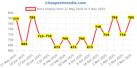 flipkart.com suratilala Solid Women Raincoat suratilala Price History Graph from 27 May 2025 to 5 Nov 2025