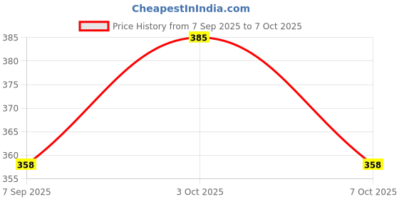 flipkart.com Suraxit Rubber Hop Jumping & Bouncing Ball 50 Ball Hopper suraxit Price History Graph from 7 Sep 2025 to 7 Oct 2025