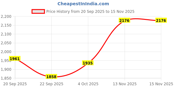 flipkart.com crompton SUREBREEZE 400 RPM ULTRA HIGH SPEED 100% COPPER MOTOR LONGER LIFE68 with 24 Months Warranty Energy Saving 1200 mm Ceiling Fan crompton Price History Graph from 20 Sep 2025 to 15 Nov 2025
