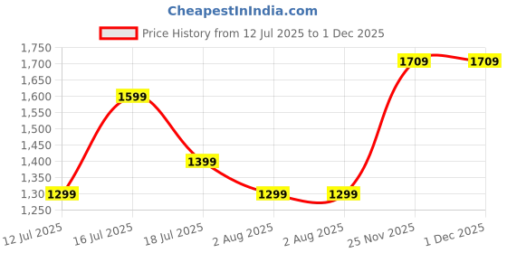 flipkart.com crompton Surebreeze Alphabriz 1 Star 1200 3 Blade Ceiling Fan crompton Price History Graph from 12 Jul 2025 to 30 Nov 2025