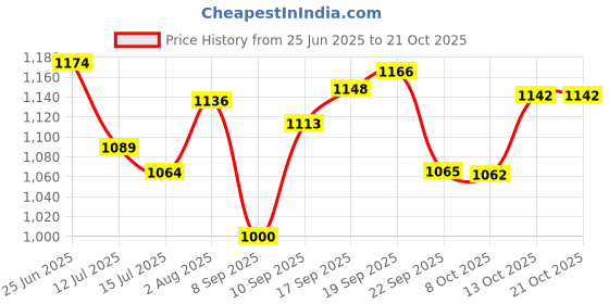 flipkart.com airdec Surebreeze Energy Saving 1 Star 1200 3 Blade Ceiling Fan airdec Price History Graph from 25 Jun 2025 to 20 Oct 2025