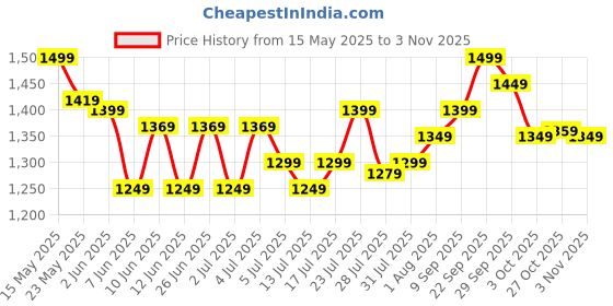 flipkart.com crompton SUREBREEZE HILLBRIZ (1 Star) 1200 3 Blade Ceiling Fan crompton Price History Graph from 15 May 2025 to 3 Nov 2025