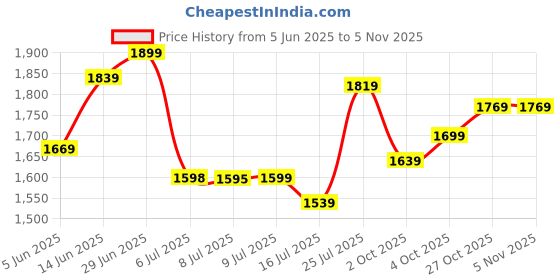 flipkart.com crompton SUREBREEZE HILLBRIZ (1 Star) 1200 3 Blade Ceiling Fan crompton Price History Graph from 5 Jun 2025 to 1 Nov 2025