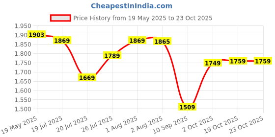 flipkart.com crompton Surebreeze Sea Sapphira Pack of 1 1 Star 1200 3 Blade Ceiling Fan crompton Price History Graph from 19 May 2025 to 21 Oct 2025