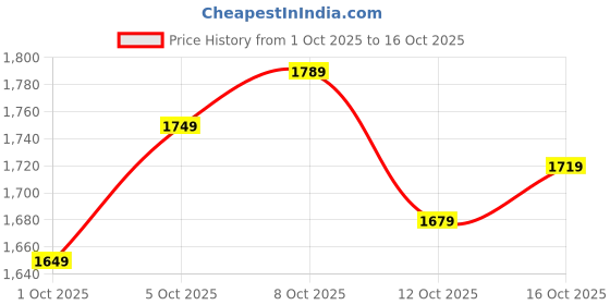 flipkart.com crompton SUREBREEZE SEA SAPPHIRA PACK OF 1 with 1 Year Warranty 1200 mm Ceiling Fan crompton Price History Graph from 1 Oct 2025 to 16 Oct 2025