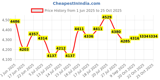 flipkart.com crompton SUREBREEZE SSTORM2 PEDASTAL FAN 450 3 Blade Pedestal Fan crompton Price History Graph from 1 Jun 2025 to 24 Oct 2025