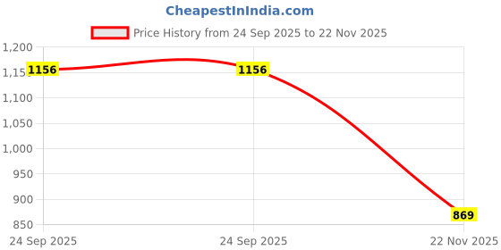 flipkart.com suree CHELSEA-SYN001 Boots For Men suree Price History Graph from 24 Sep 2025 to 22 Nov 2025