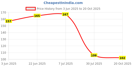 flipkart.com sureify Steel Supreme Curtain Ring 1.5 Inches Silver Pack of 18 Curtain Ring with Hook sureify Price History Graph from 3 Jun 2025 to 20 Oct 2025