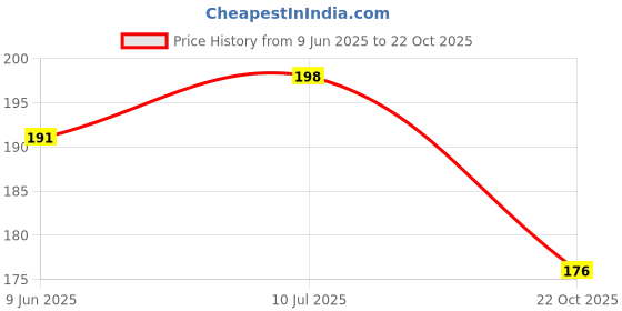 flipkart.com sureify SURE-SSFUS-08-P1 Door Hanger sureify Price History Graph from 9 Jun 2025 to 22 Oct 2025