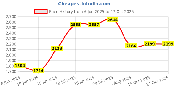 flipkart.com surekha Mini Foldable Washing Machine Portable Automatic Cleaning Washer capicity 2kg Washing Machine Door Hinge surekha Price History Graph from 6 Jun 2025 to 17 Oct 2025