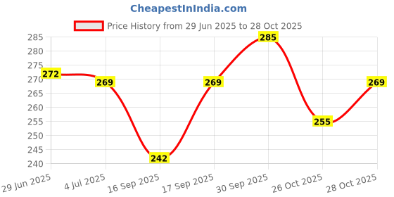 flipkart.com suresafe Nylon Safety Gloves 10 Pairs | Anti Cut | Cut Resistant | Industrial | Domestic Nitrile Safety Gloves suresafe Price History Graph from 29 Jun 2025 to 28 Oct 2025