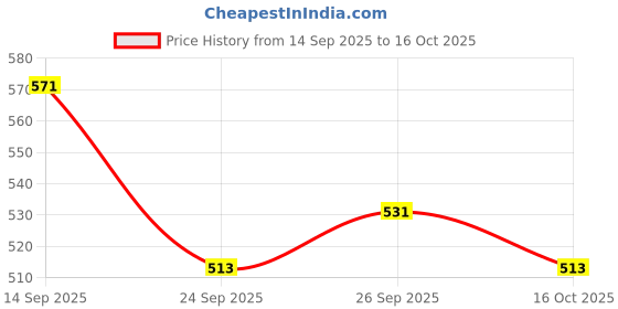 flipkart.com suresh Lifter For Moving Heavy , Suitable for All - Sofa/ Almirah/ Bed/ Trolley/ Table Appliance Furniture Caster suresh Price History Graph from 14 Sep 2025 to 16 Oct 2025