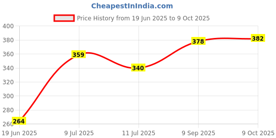 flipkart.com suresh vsahnv Gas Sandwich Toaster-2 Toast suresh vsahnv Price History Graph from 19 Jun 2025 to 9 Oct 2025