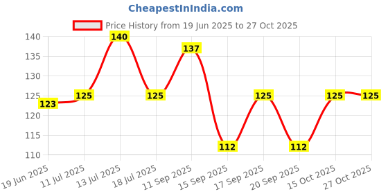 flipkart.com sureshop Women Sheer Stockings sureshop Price History Graph from 19 Jun 2025 to 27 Oct 2025