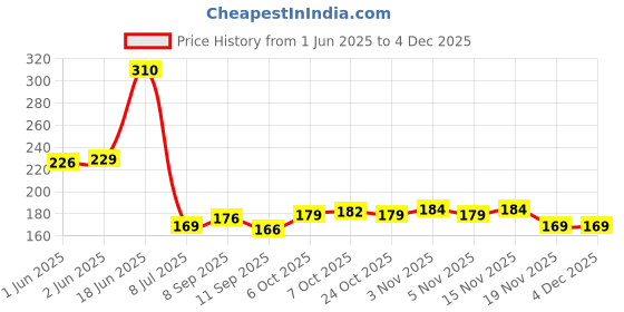 flipkart.com surety for safety Washing Machine Material Plastic surety for safety Price History Graph from 1 Jun 2025 to 3 Dec 2025