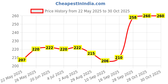 flipkart.com surf Wet and Dry Glove Set surf Price History Graph from 22 May 2025 to 30 Oct 2025
