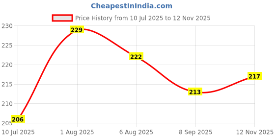 flipkart.com surf Wet and Dry Glove Set surf Price History Graph from 10 Jul 2025 to 12 Nov 2025