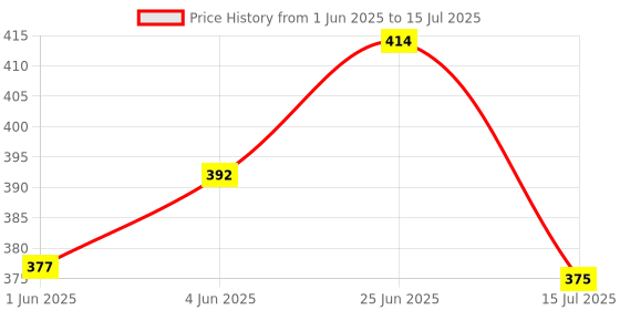 flipkart.com abaj Surface 1 Meter Profile Channels Without LED Straight Linear (16x12mm) 0 W 1.2 cm Tube Light abaj Price History Graph from 1 Jun 2025 to 15 Jul 2025