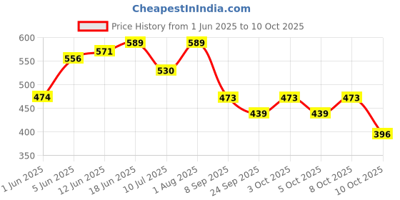 flipkart.com abaj Surface 1 Meter Profile Channels Without LED Straight Linear (16x12mm) 0 W 1.6 cm Tube Light abaj Price History Graph from 1 Jun 2025 to 10 Oct 2025