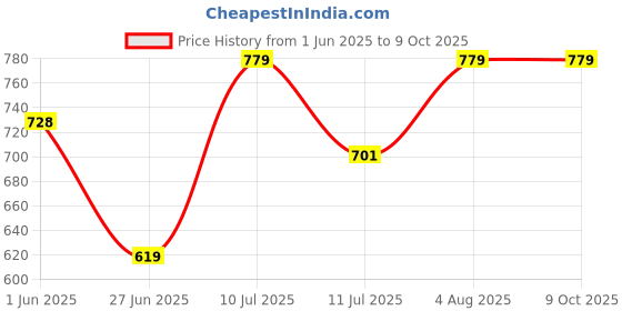 flipkart.com abaj Surface 1 Meter Profile Channels Without LED Straight Linear (25x25mm) 0 W 1 cm Tube Light abaj Price History Graph from 1 Jun 2025 to 8 Oct 2025