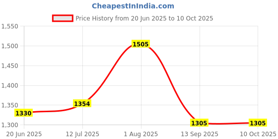 flipkart.com abaj Surface 1 Meter Profile Channels Without LED Straight Linear (25x25mm) 0 W 1.5 cm Tube Light abaj Price History Graph from 20 Jun 2025 to 9 Oct 2025