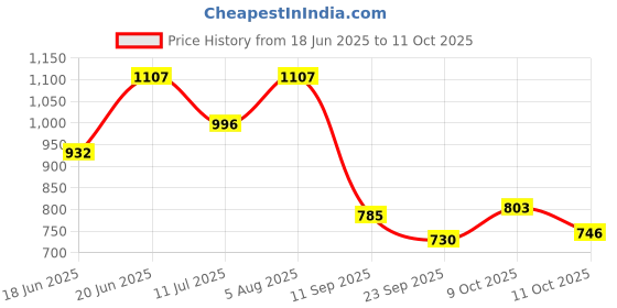 flipkart.com abaj Surface 1 Meter Profile Channels Without LED Straight Linear (25x25mm) 0 W 2.5 cm Tube Light abaj Price History Graph from 18 Jun 2025 to 11 Oct 2025