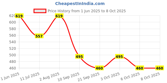 flipkart.com abaj Surface 1Meter Profile Channels Without LED Straight Linear(35x35mm) 0 W 1 cm Tube Light abaj Price History Graph from 1 Jun 2025 to 8 Oct 2025