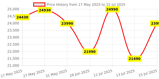 flipkart.com green soul Surface 2.0 Multi-Purpose Electric Height Adjustable Study Table | Engineered Wood Office Table green soul Price History Graph from 17 May 2025 to 15 Jul 2025