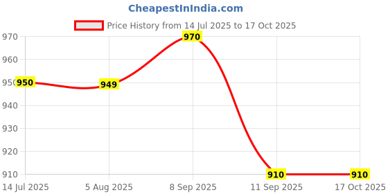 flipkart.com panasonic Surface LED Panel Light 18W (RD)- 6500K-PPAM16187R1 Ceiling Light Ceiling Lamp panasonic Price History Graph from 14 Jul 2025 to 15 Oct 2025