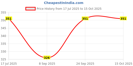 flipkart.com radiant led Surface Panel Round Light (8 watts, 10.5 cm x 10.5 cm x 3 cm, Green) Recessed Ceiling Lamp radiant led Price History Graph from 17 Jul 2025 to 14 Oct 2025