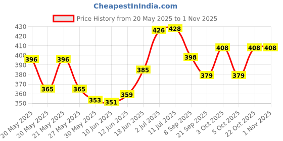 flipkart.com irresistibly irresistible Surface Silicone Fishing Lure irresistibly irresistible Price History Graph from 20 May 2025 to 31 Oct 2025