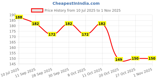 flipkart.com hypertrex Surface Silicone Fishing Lure hypertrex Price History Graph from 10 Jul 2025 to 31 Oct 2025