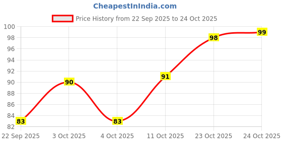 flipkart.com ironhook Surface Silicone Fishing Lure ironhook Price History Graph from 22 Sep 2025 to 24 Oct 2025