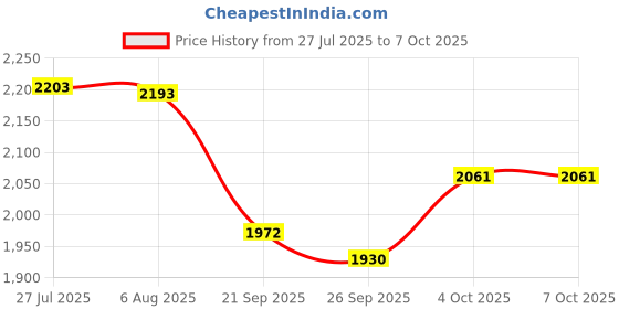 flipkart.com surfnpick 1 - Piece Bar Set surfnpick Price History Graph from 27 Jul 2025 to 7 Oct 2025