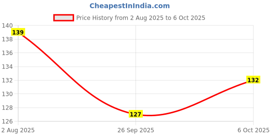 flipkart.com surfnpick U-Shaped Double Sided Peg Measure Jigger Wine/Whiskey measurement 30/60ml 1 - Piece Bar Set surfnpick Price History Graph from 2 Aug 2025 to 6 Oct 2025