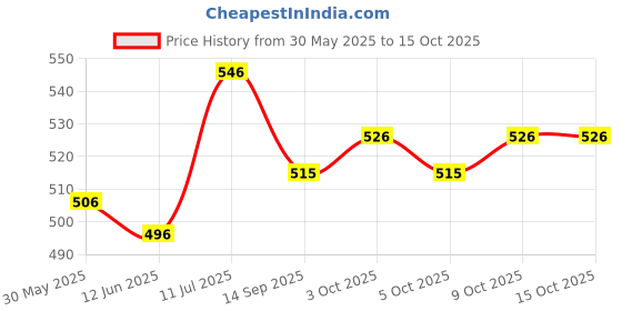 flipkart.com surfnpick Wrap for Car & Bike surfnpick Price History Graph from 30 May 2025 to 15 Oct 2025